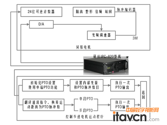 研祥ipc-820整机在led固晶机系统的应用