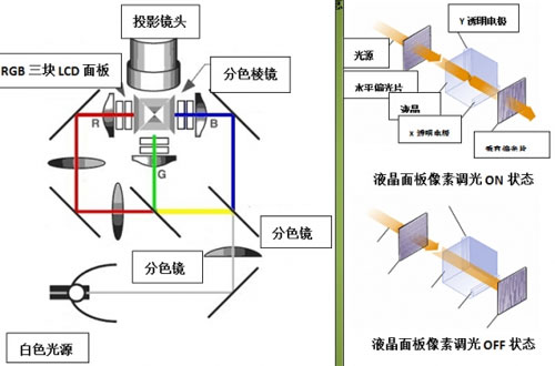 利用3 lcd液晶板反射镜构建lcd投影机的结构示意图