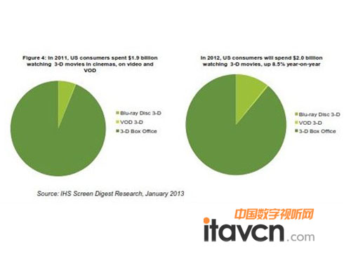 2011֧19Ԫۿ3DӰ¼,2012߽֧20Ԫ,ͬ8.5%